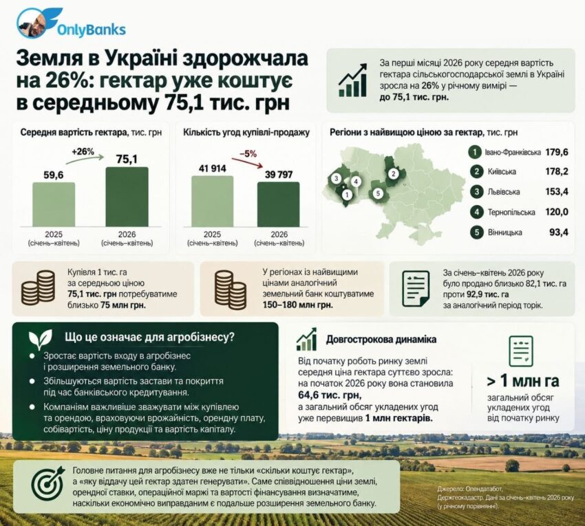 Земля в Україні здорожчала на 26%: гектар уже коштує в середньому 75,1 тис. грн