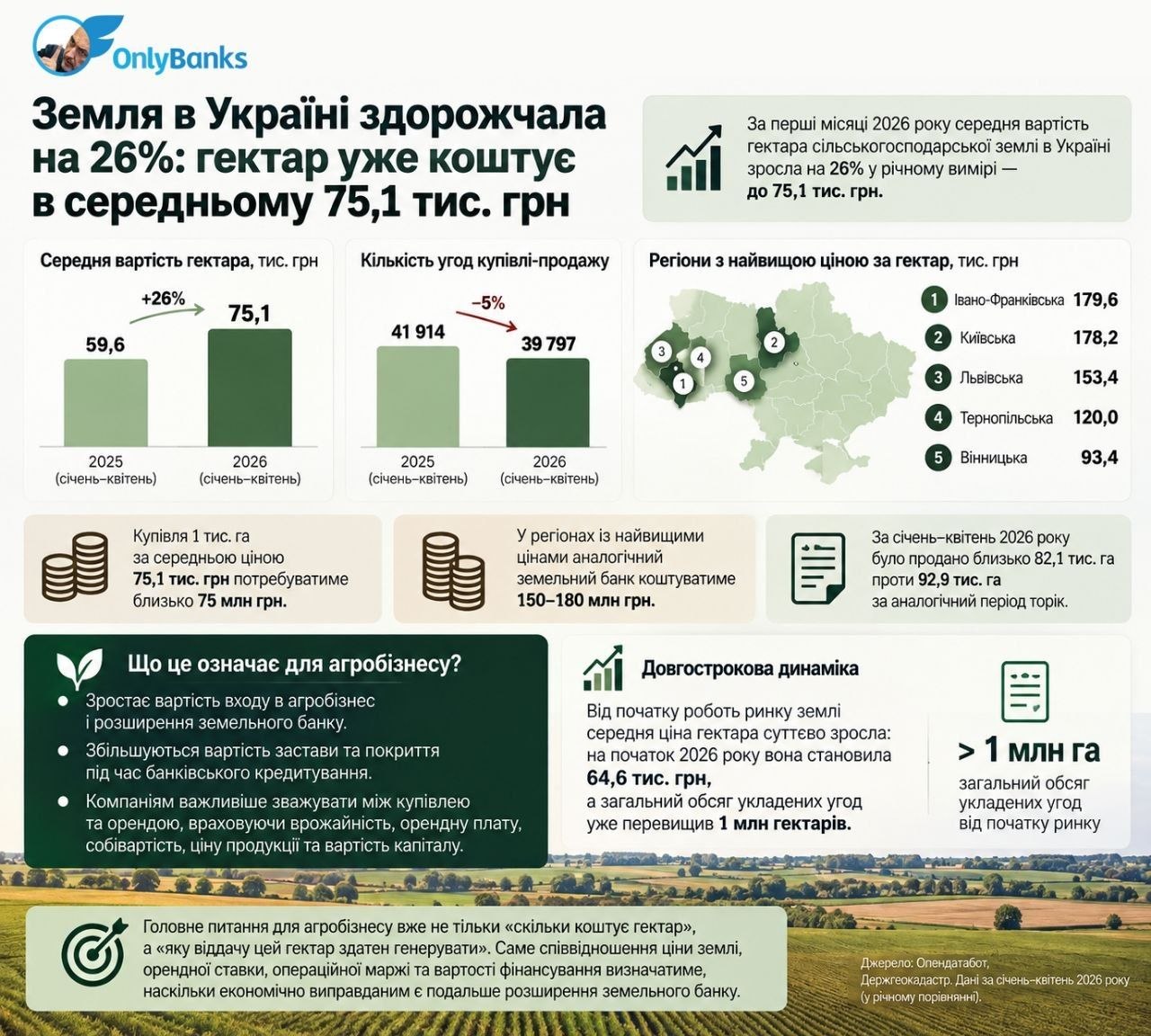 Земля в Україні здорожчала на 26%: гектар уже коштує в середньому 75,1 тис. грн