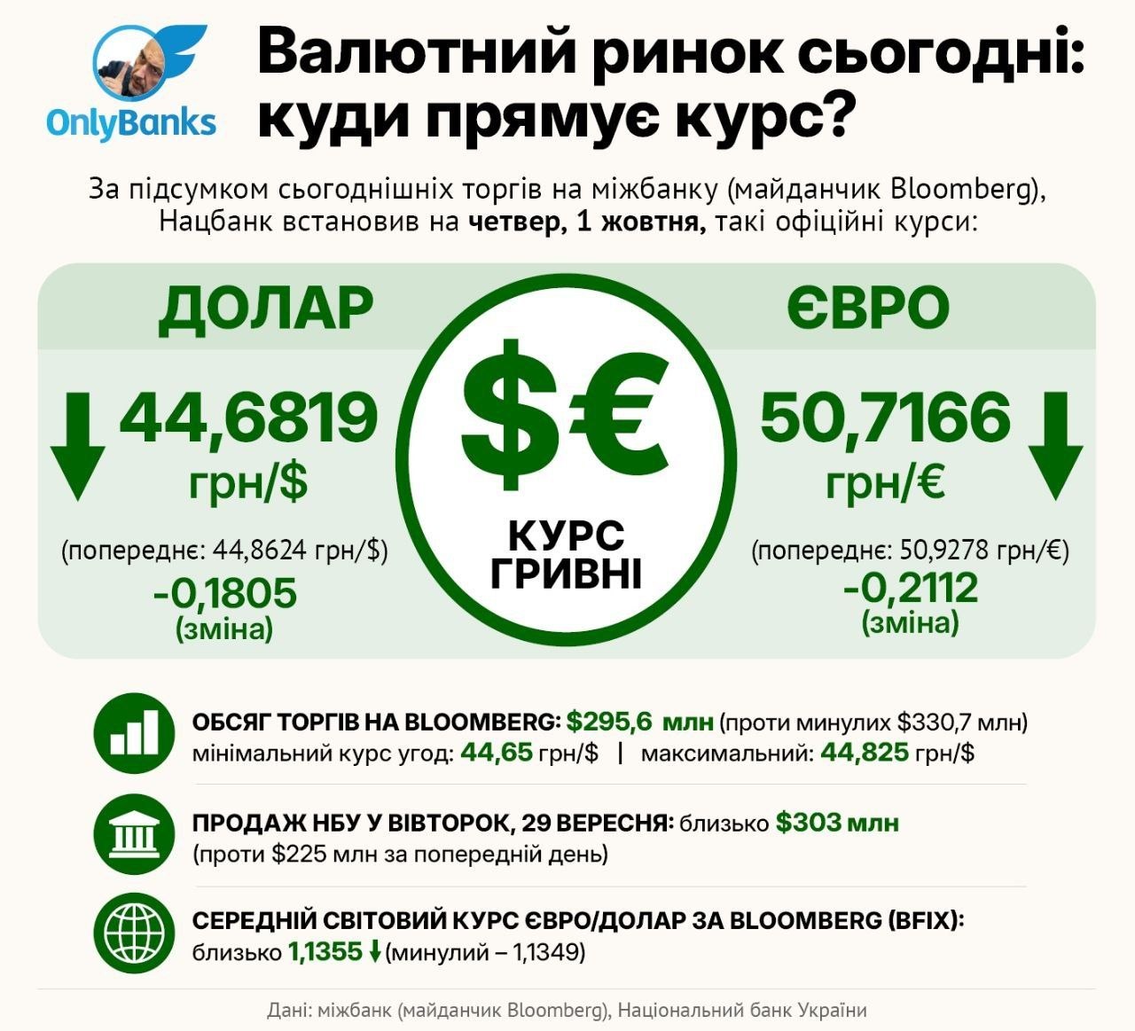 За підсумком сьогоднішніх торгів на міжбанку (майданчик Bloomberg), Нацбанк встановив на четвер, 1 жовтня, такі офіційні курси: