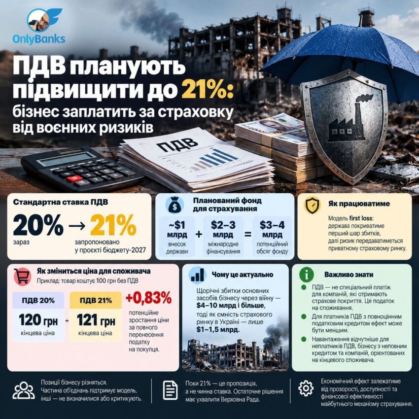 ПДВ планують підвищити до 21%: бізнес заплатить за страховку від воєнних ризиків