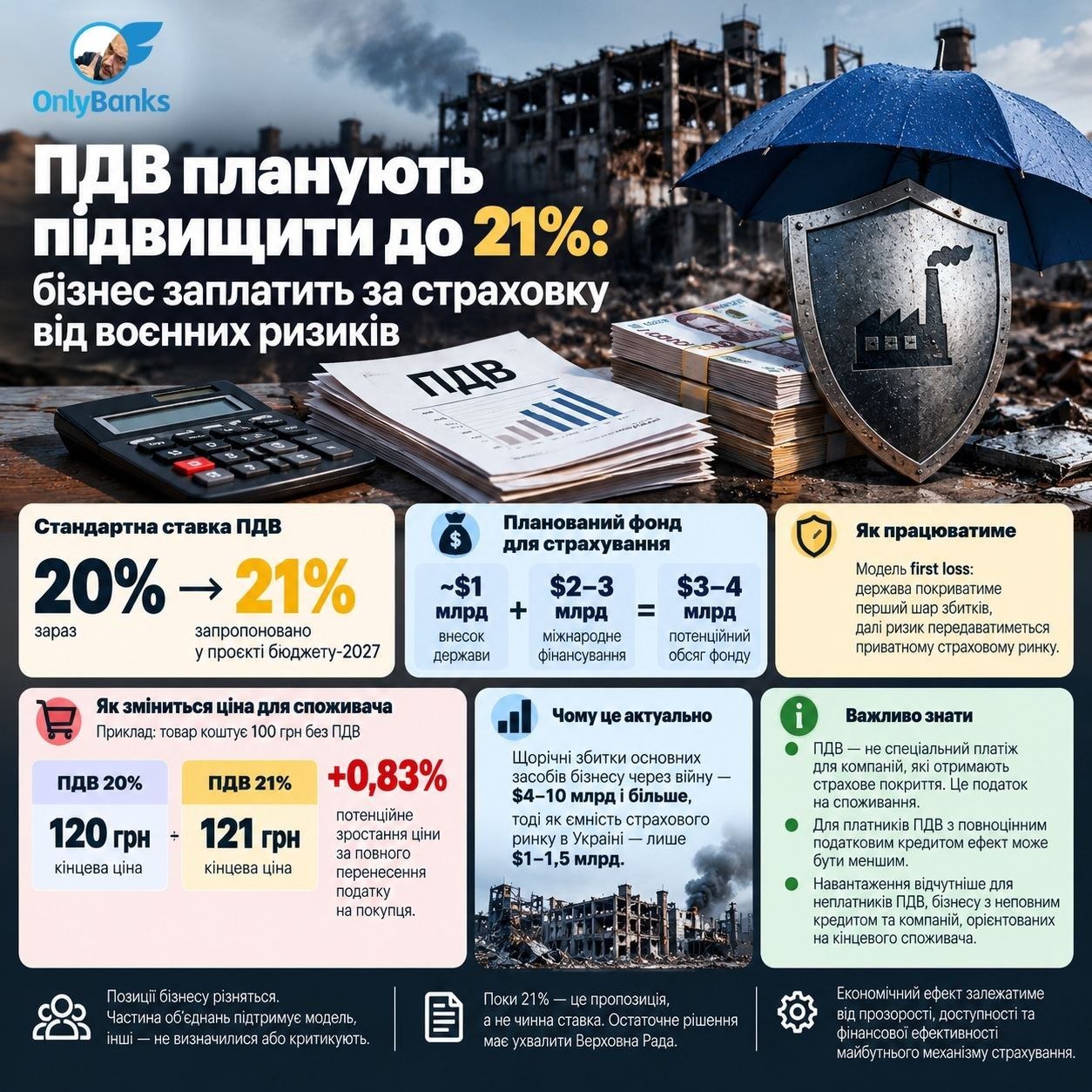 ПДВ планують підвищити до 21%: бізнес заплатить за страховку від воєнних ризиків