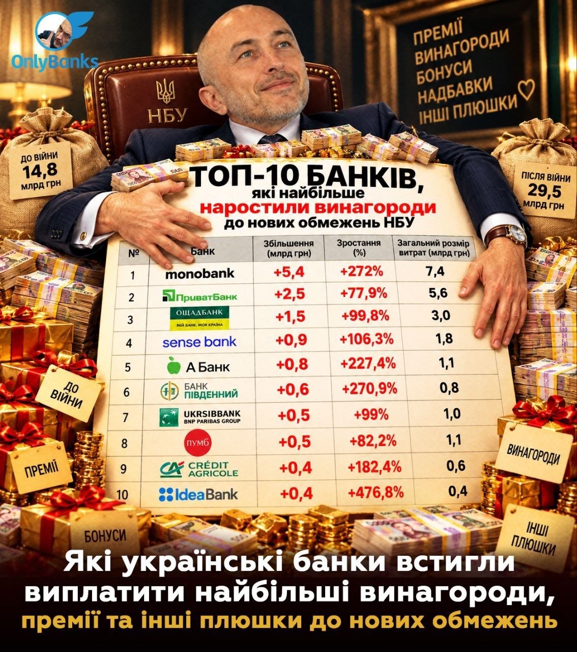 Які українські банки встигли виплатити найбільші винагороди, премії та інші плюшки до нових обмежень
