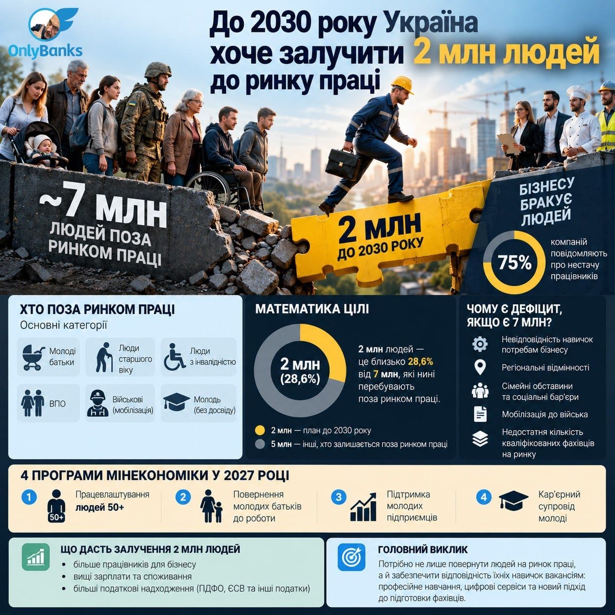 До 2030 року Україна хоче залучити 2 млн людей до ринку праці