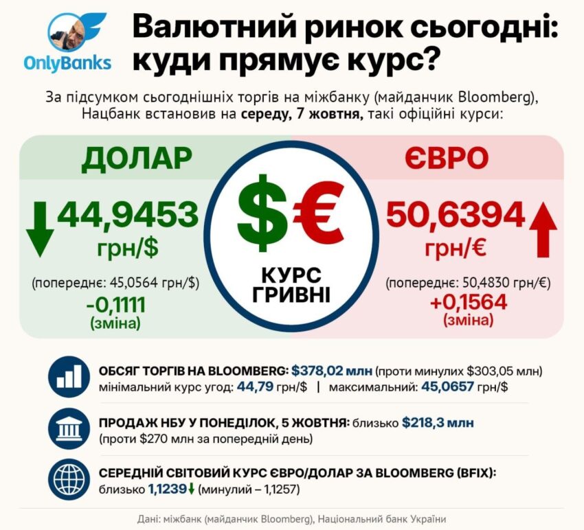 За підсумком сьогоднішніх торгів на міжбанку (майданчик Bloomberg), Нацбанк встановив на середу, 7 жовтня, такі офіційні курси: