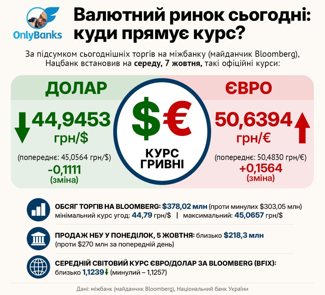 За підсумком сьогоднішніх торгів на міжбанку (майданчик Bloomberg), Нацбанк встановив на середу, 7 жовтня, такі офіційні курси: