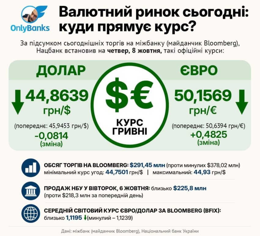 За підсумком сьогоднішніх торгів на міжбанку (майданчик Bloomberg), Нацбанк встановив на четвер, 8 жовтня, такі офіційні курси: