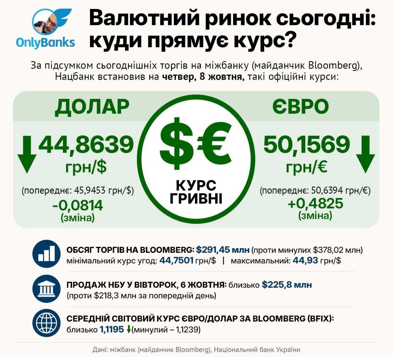 За підсумком сьогоднішніх торгів на міжбанку (майданчик Bloomberg), Нацбанк встановив на четвер, 8 жовтня, такі офіційні курси: