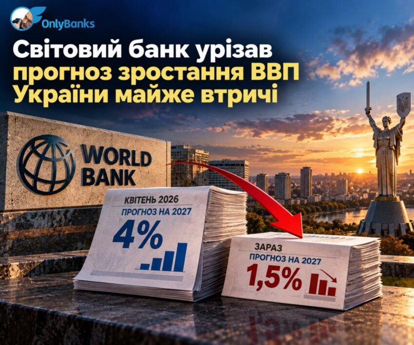 Світовий банк урізав прогноз зростання ВВП України майже втричі