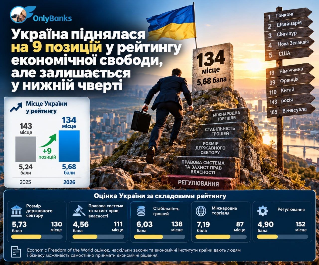 Україна піднялася на 9 позицій у рейтингу економічної свободи, але залишається у нижній чверті