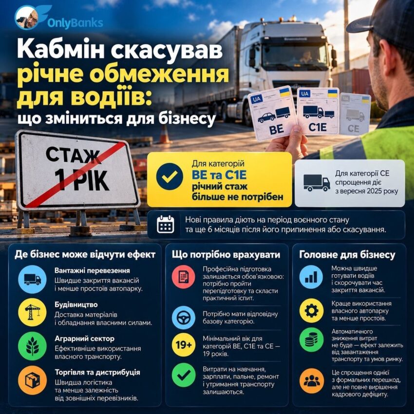 Кабмін скасував річне обмеження для водіїв: що зміниться для бізнесу