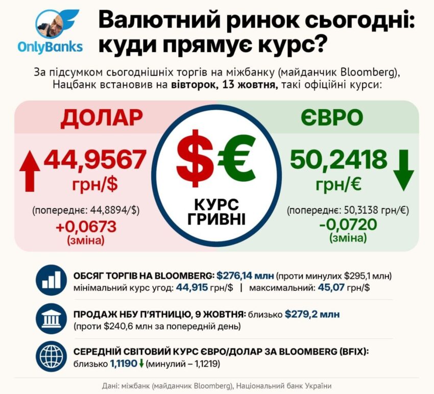 За підсумком сьогоднішніх торгів на міжбанку (майданчик Bloomberg), Нацбанк встановив на вівторок, 13 жовтня, такі офіційні курси: