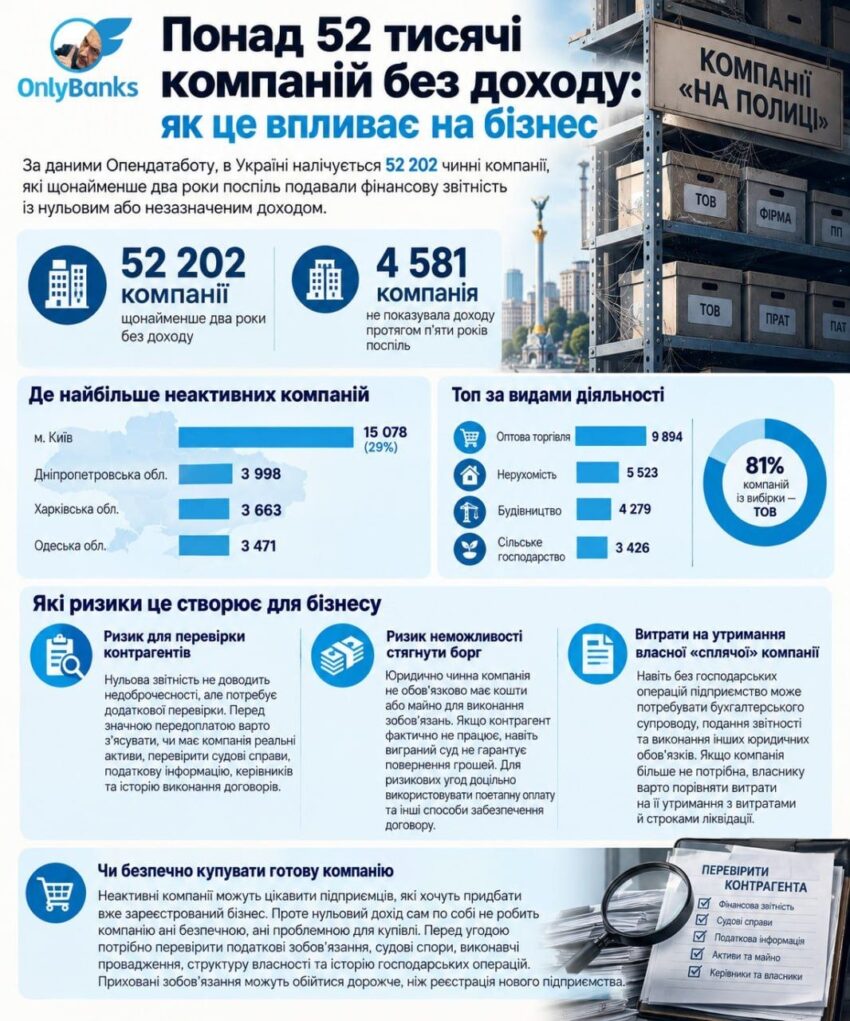 Понад 52 тисячі компаній без доходу: як це впливає на бізнес