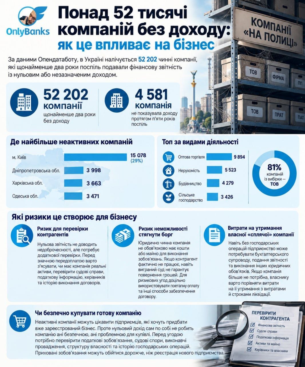 Понад 52 тисячі компаній без доходу: як це впливає на бізнес