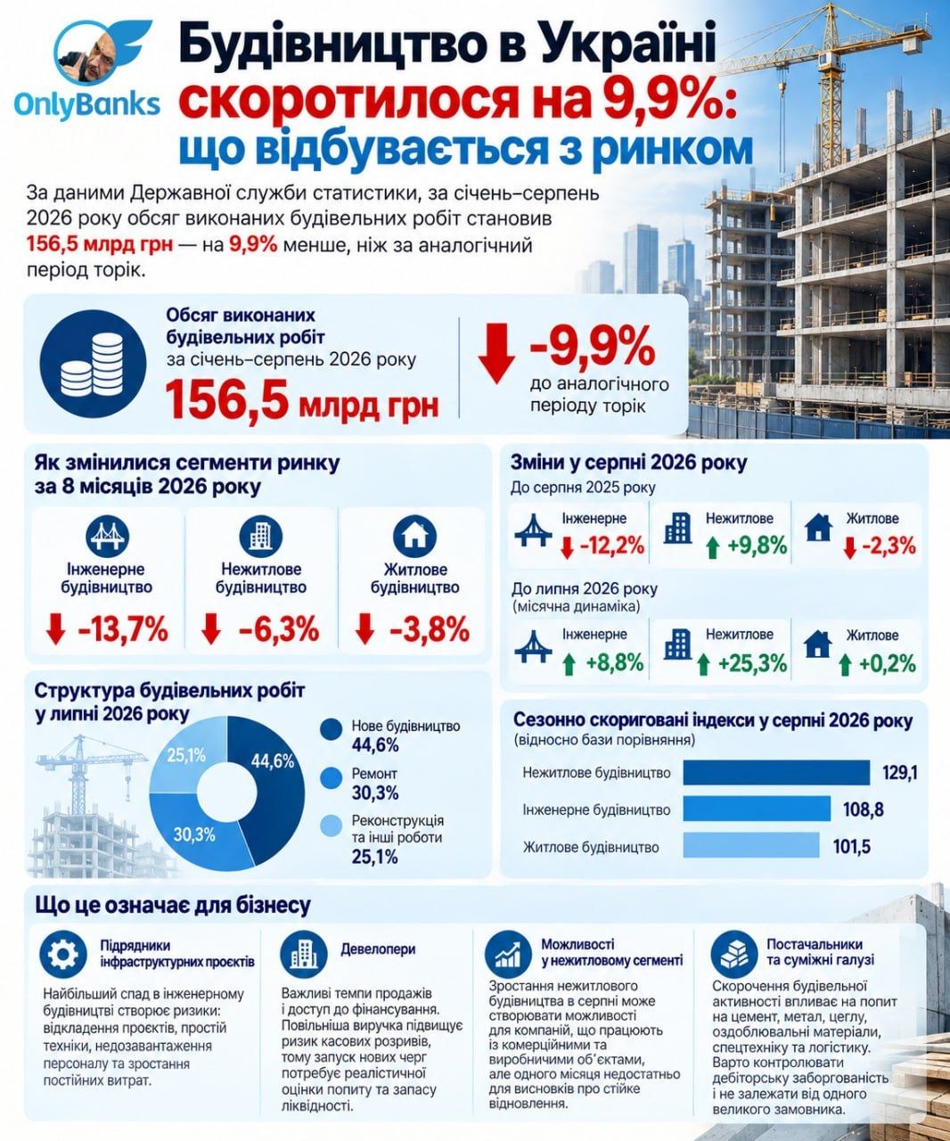 Будівництво в Україні скоротилося на 9,9%: що відбувається з ринком