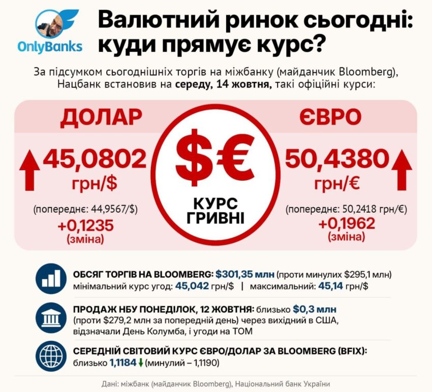 За підсумком сьогоднішніх торгів на міжбанку (майданчик Bloomberg), Нацбанк встановив на середу, 14 жовтня, такі офіційні курси: