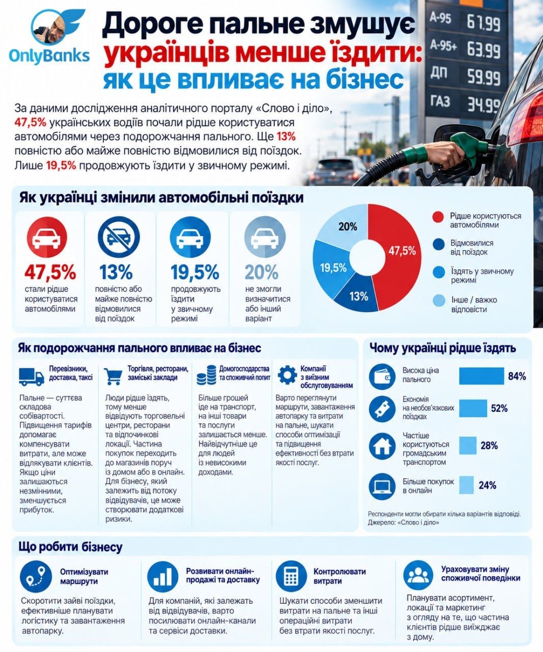 Дороге пальне змушує українців менше їздити: як це впливає на бізнес