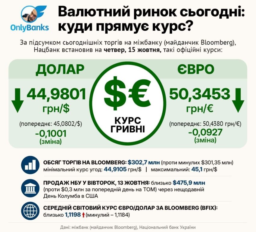 За підсумком сьогоднішніх торгів на міжбанку (майданчик Bloomberg), Нацбанк встановив на четвер, 15 жовтня, такі офіційні курси:
