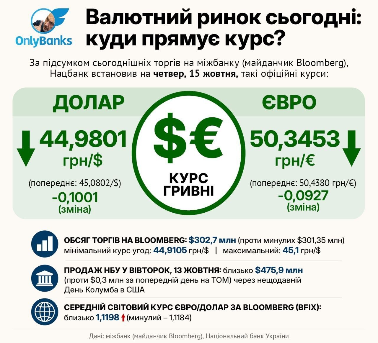 За підсумком сьогоднішніх торгів на міжбанку (майданчик Bloomberg), Нацбанк встановив на четвер, 15 жовтня, такі офіційні курси: