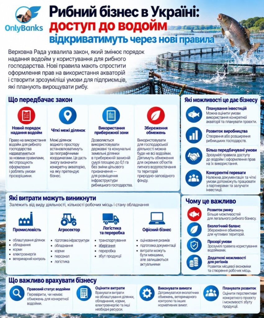 Рибний бізнес в Україні: доступ до водойм відкриватимуть через аукціони