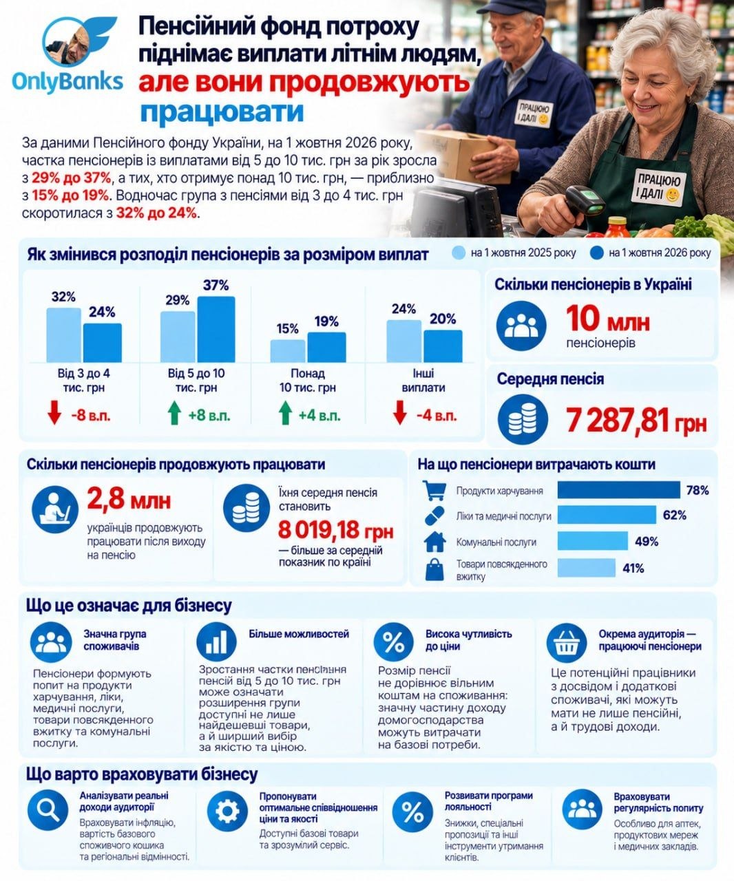 Пенсійний фонд потроху піднімає виплати літнім людям, але вони продовжують працювати