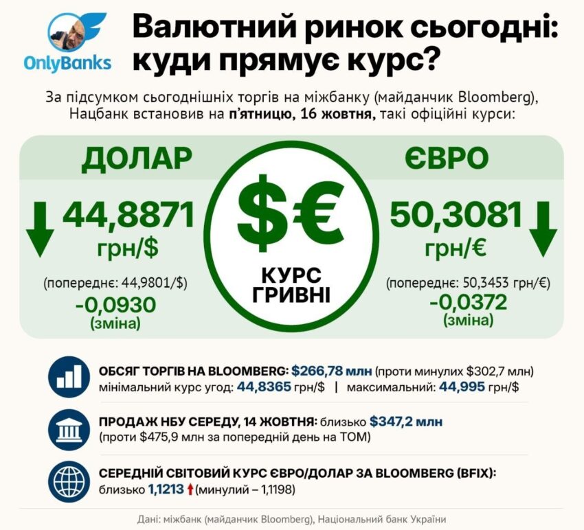 За підсумком сьогоднішніх торгів на міжбанку (майданчик Bloomberg), Нацбанк встановив на п’ятницю, 16 жовтня, такі офіційні курси: