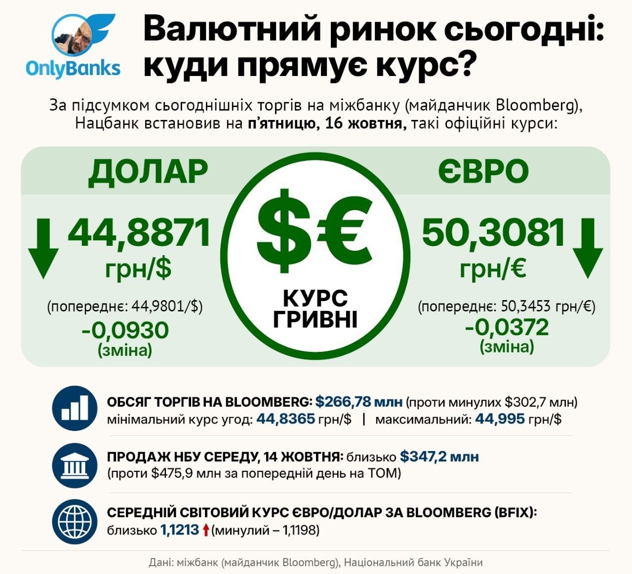 За підсумком сьогоднішніх торгів на міжбанку (майданчик Bloomberg), Нацбанк встановив на п’ятницю, 16 жовтня, такі офіційні курси: