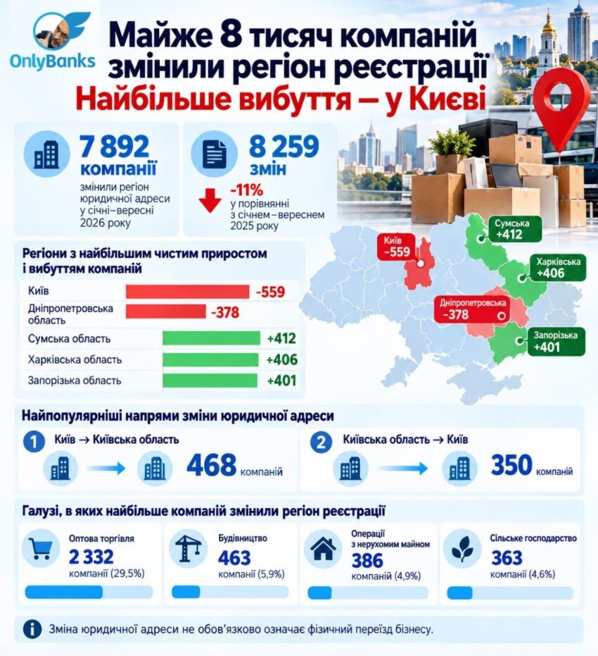 Майже 8 тисяч компаній змінили регіон реєстрації, найбільше — у Києві