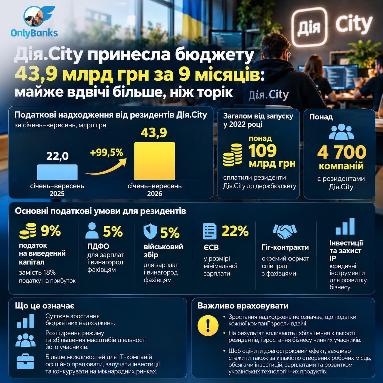 Дія.City принесла бюджету 43,9 млрд грн за 9 місяців: майже вдвічі більше, ніж торік