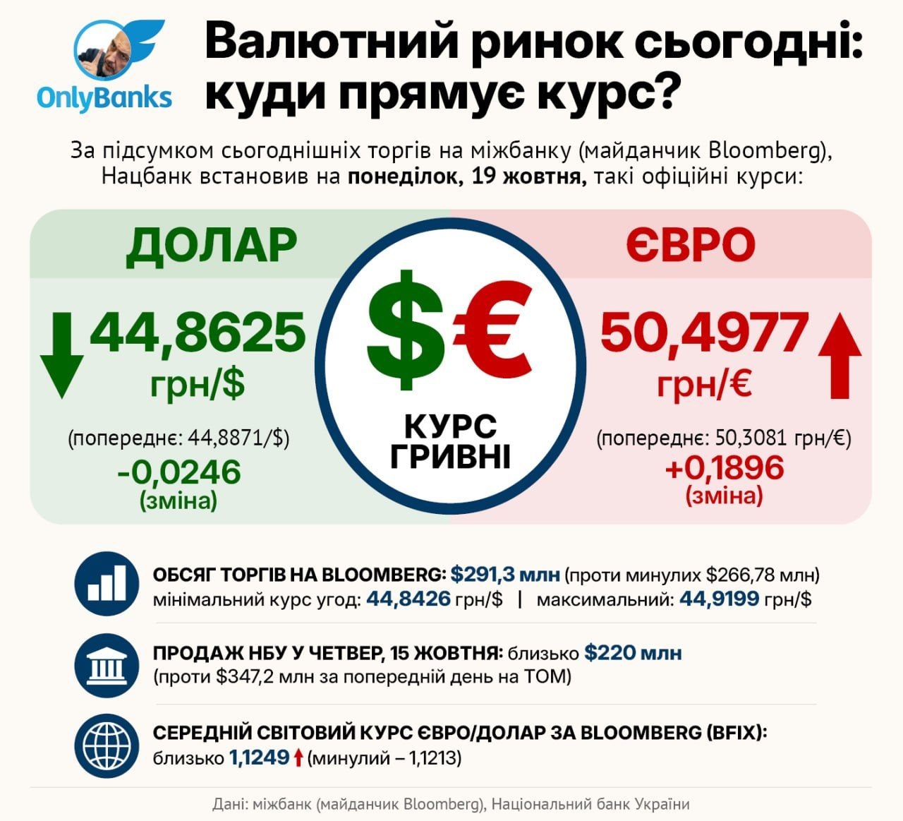 За підсумком сьогоднішніх торгів на міжбанку (майданчик Bloomberg), Нацбанк встановив на понеділок, 19 жовтня, такі офіційні курси: