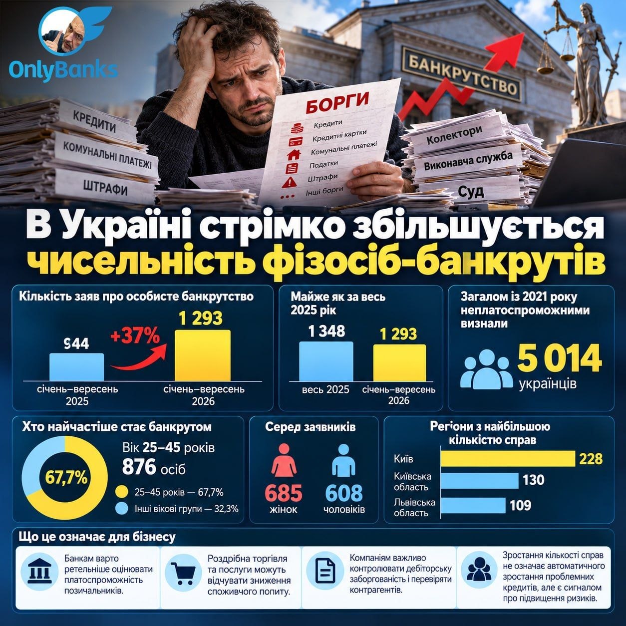 В Україні стрімко збільшується кількість фізосіб-банкрутів