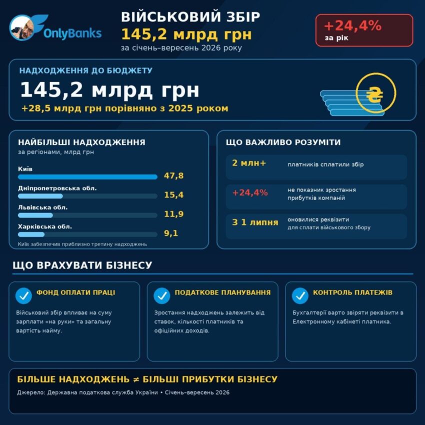 Військовий збір приніс бюджету 145,2 млрд грн: що це означає для бізнесу