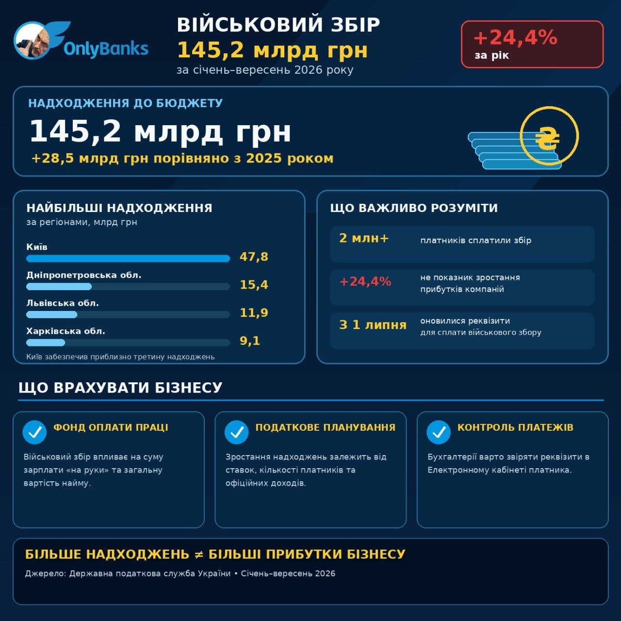 Військовий збір приніс бюджету 145,2 млрд грн: що це означає для бізнесу