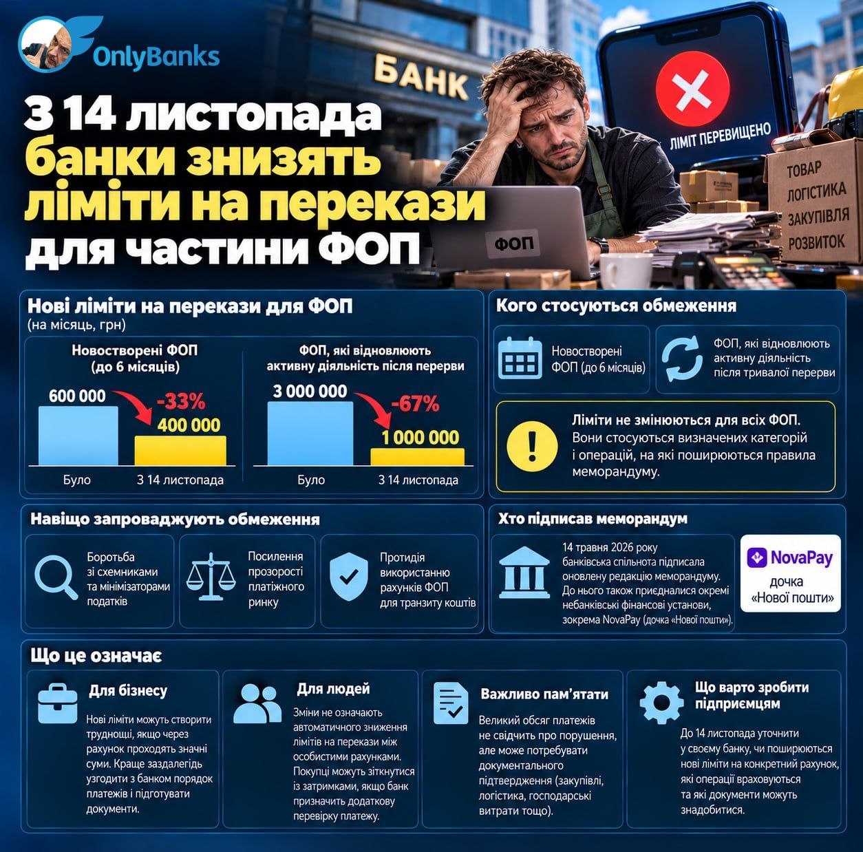 З 14 листопада банки знизять ліміти на перекази для частини ФОП