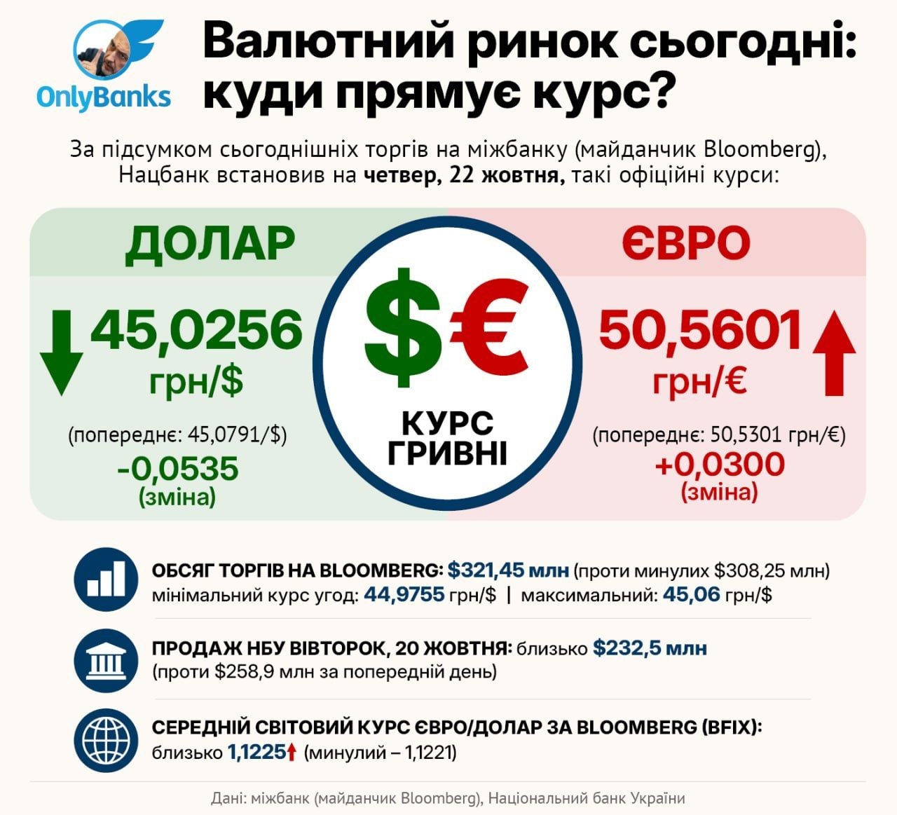 За підсумком сьогоднішніх торгів на міжбанку (майданчик Bloomberg), Нацбанк встановив на четвер, 22 жовтня, такі офіційні курси: