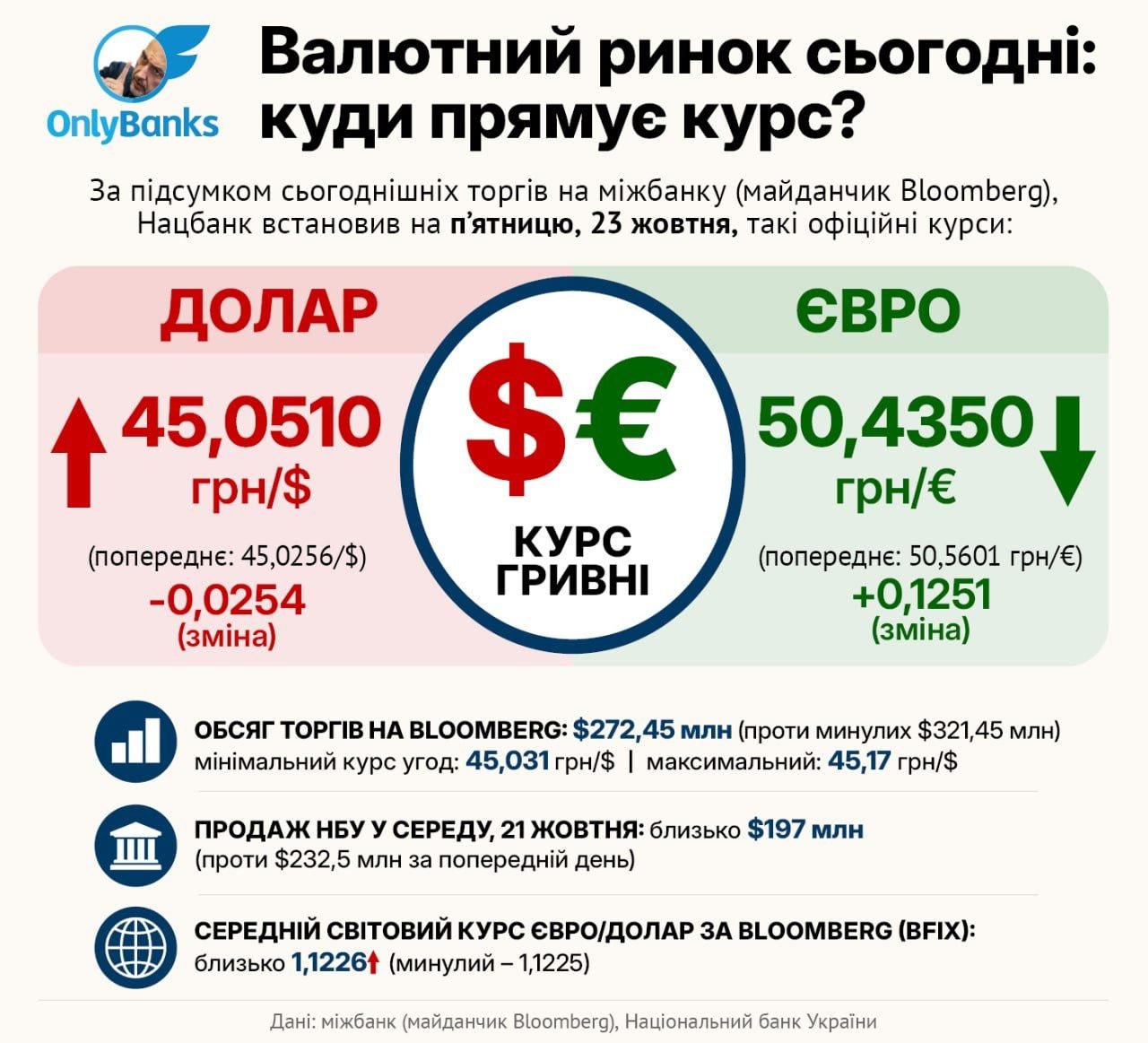 За підсумком сьогоднішніх торгів на міжбанку (майданчик Bloomberg), Нацбанк встановив на п’ятницю, 23 жовтня, такі офіційні курси: