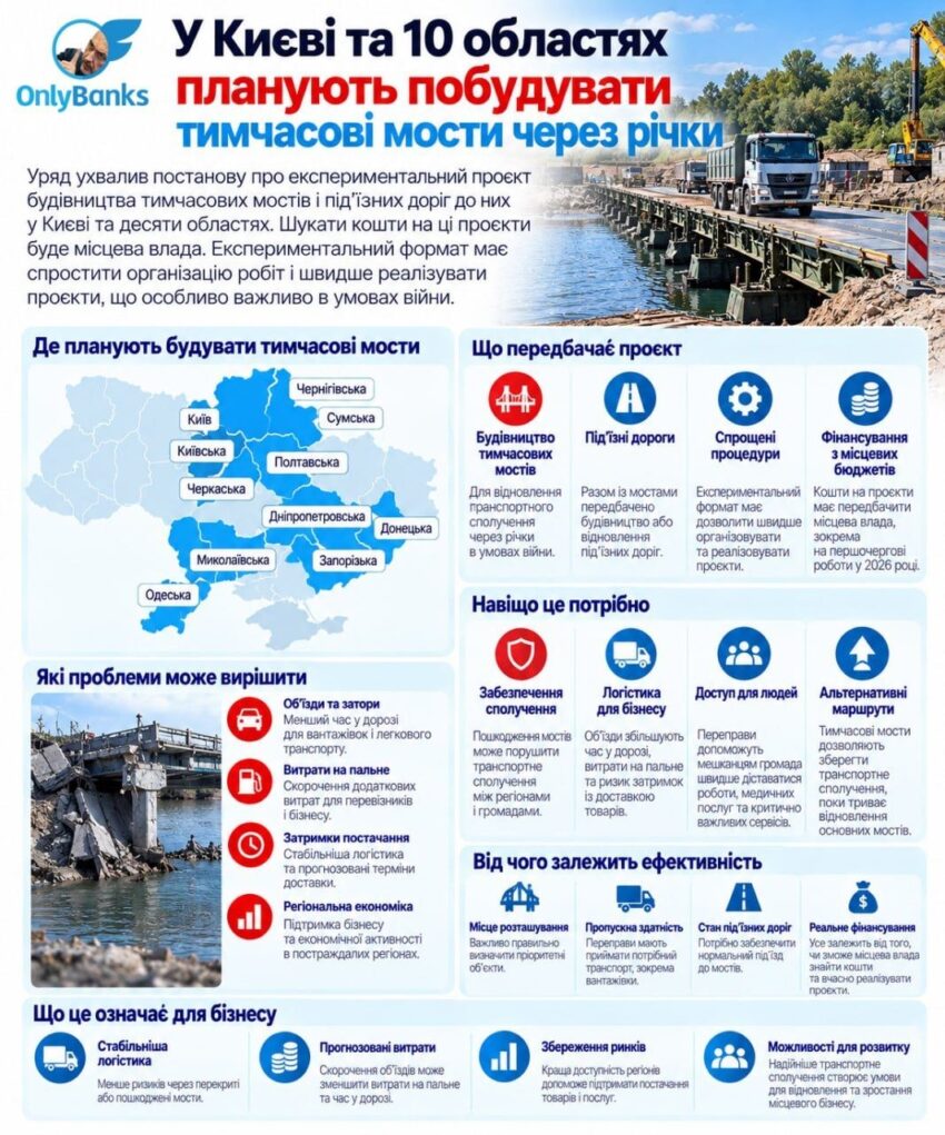 У Києві та 10 областях планують побудувати тимчасові мости через річки