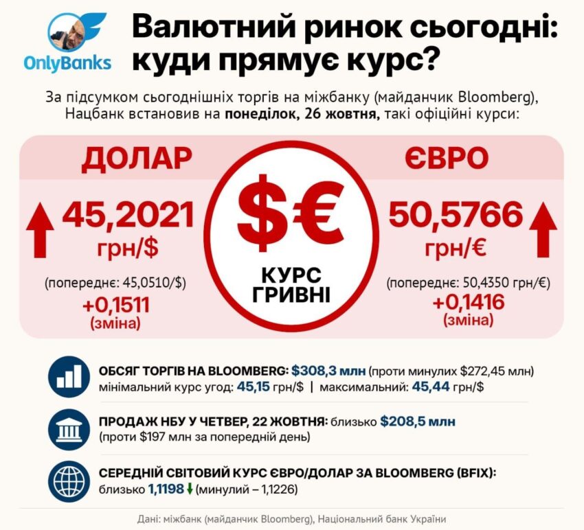 За підсумком сьогоднішніх торгів на міжбанку (майданчик Bloomberg), Нацбанк встановив на понеділок, 26 жовтня, такі офіційні курси: